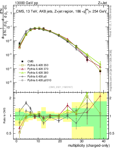 Plot of j.nch in 13000 GeV pp collisions