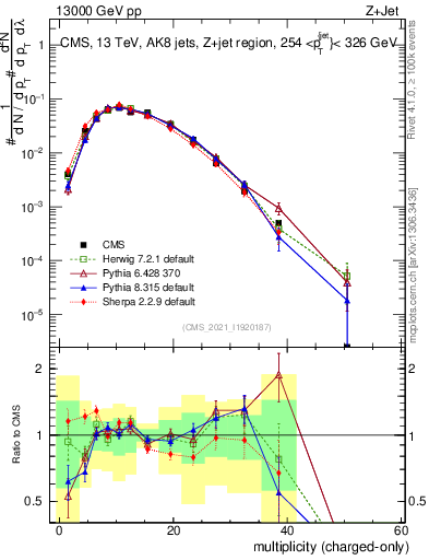 Plot of j.nch in 13000 GeV pp collisions