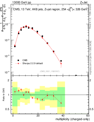 Plot of j.nch in 13000 GeV pp collisions