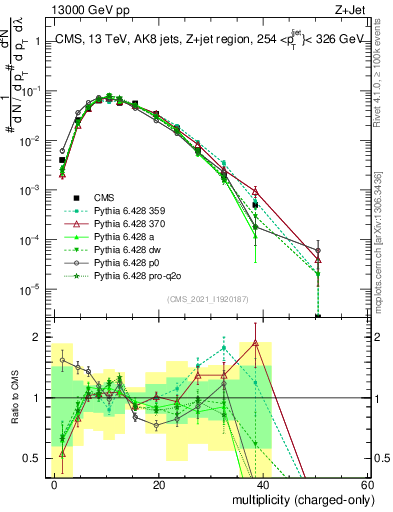 Plot of j.nch in 13000 GeV pp collisions