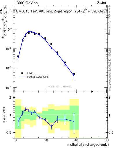 Plot of j.nch in 13000 GeV pp collisions