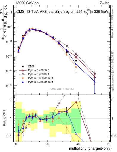 Plot of j.nch in 13000 GeV pp collisions