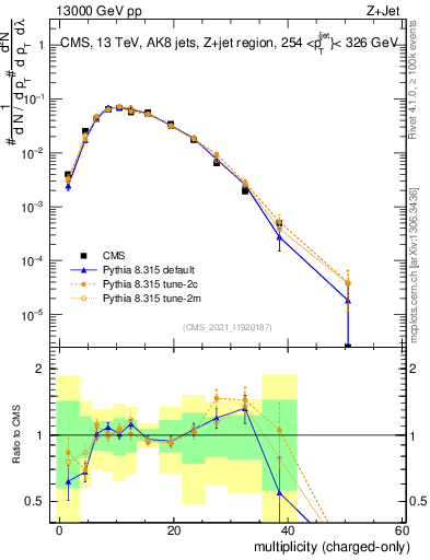 Plot of j.nch in 13000 GeV pp collisions