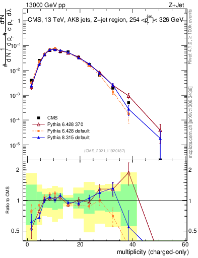 Plot of j.nch in 13000 GeV pp collisions
