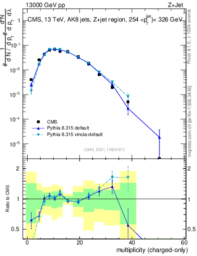 Plot of j.nch in 13000 GeV pp collisions