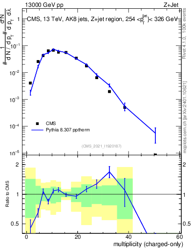 Plot of j.nch in 13000 GeV pp collisions