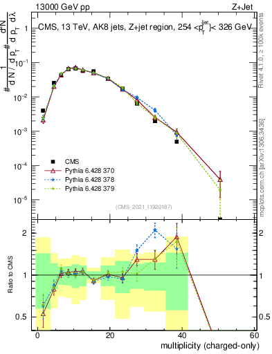 Plot of j.nch in 13000 GeV pp collisions