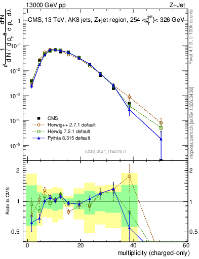 Plot of j.nch in 13000 GeV pp collisions