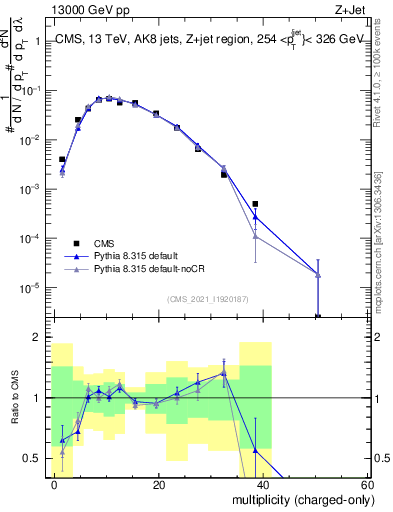 Plot of j.nch in 13000 GeV pp collisions