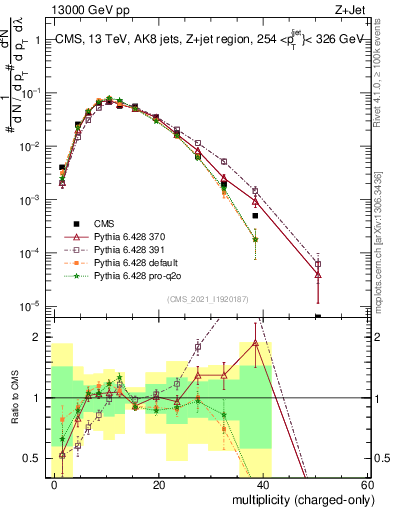 Plot of j.nch in 13000 GeV pp collisions