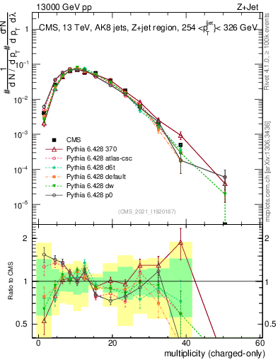 Plot of j.nch in 13000 GeV pp collisions