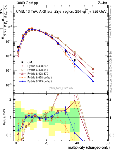 Plot of j.nch in 13000 GeV pp collisions