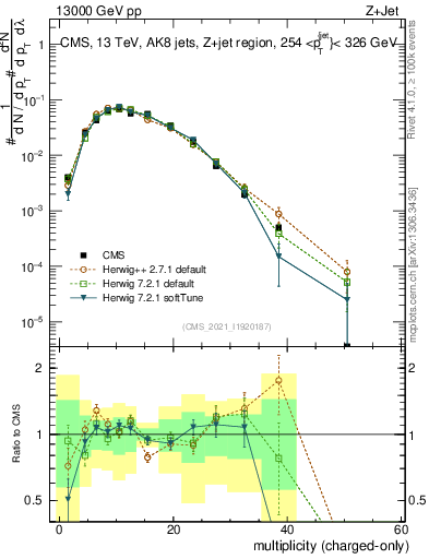 Plot of j.nch in 13000 GeV pp collisions