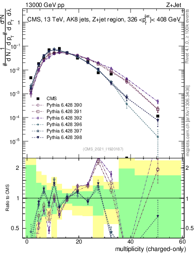 Plot of j.nch in 13000 GeV pp collisions