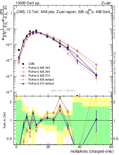 Plot of j.nch in 13000 GeV pp collisions