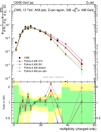 Plot of j.nch in 13000 GeV pp collisions