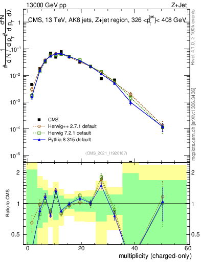 Plot of j.nch in 13000 GeV pp collisions