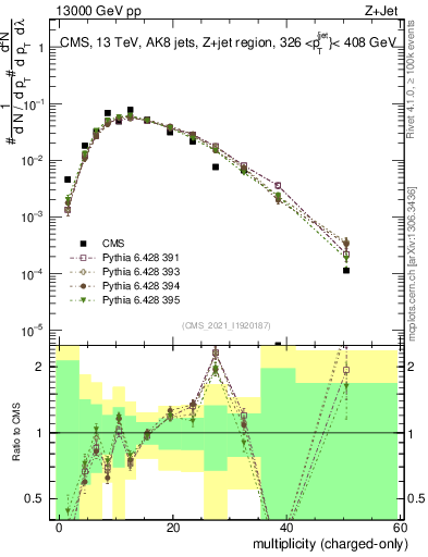 Plot of j.nch in 13000 GeV pp collisions