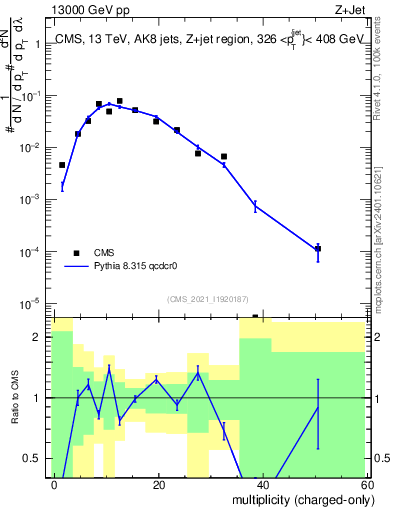 Plot of j.nch in 13000 GeV pp collisions