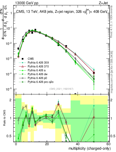 Plot of j.nch in 13000 GeV pp collisions