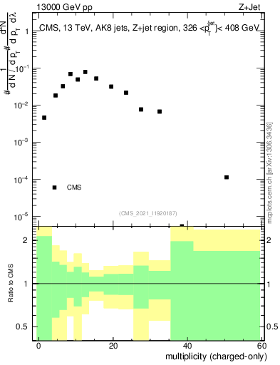 Plot of j.nch in 13000 GeV pp collisions