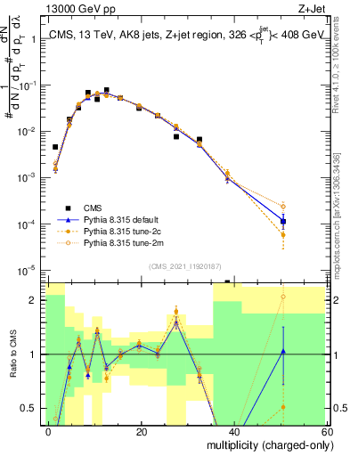 Plot of j.nch in 13000 GeV pp collisions