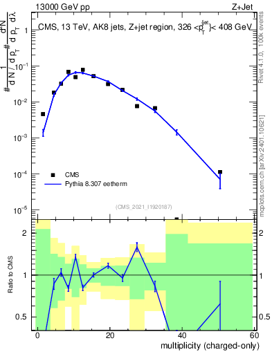 Plot of j.nch in 13000 GeV pp collisions