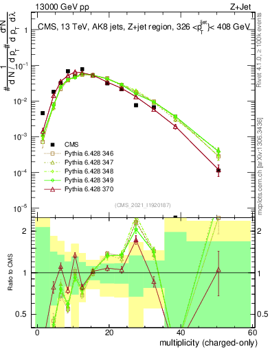 Plot of j.nch in 13000 GeV pp collisions