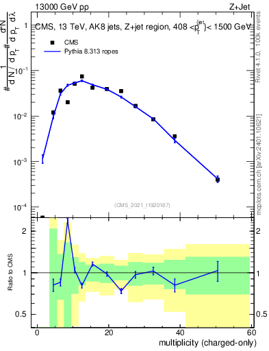 Plot of j.nch in 13000 GeV pp collisions