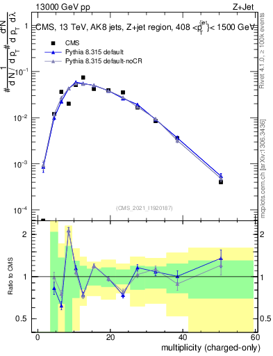 Plot of j.nch in 13000 GeV pp collisions