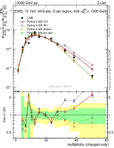 Plot of j.nch in 13000 GeV pp collisions