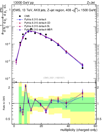 Plot of j.nch in 13000 GeV pp collisions