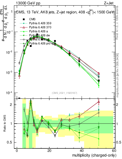 Plot of j.nch in 13000 GeV pp collisions