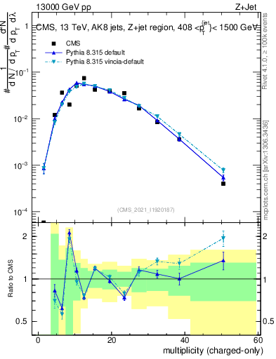 Plot of j.nch in 13000 GeV pp collisions