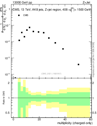 Plot of j.nch in 13000 GeV pp collisions