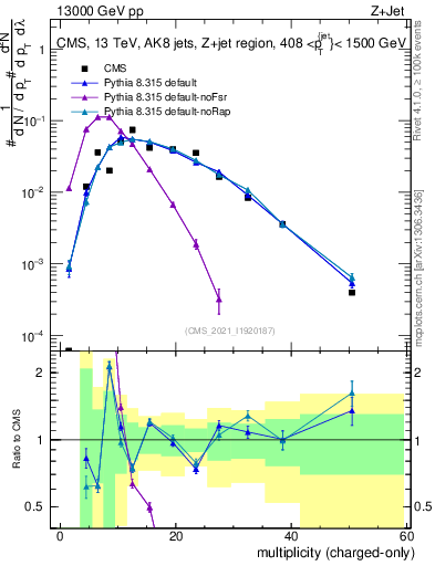 Plot of j.nch in 13000 GeV pp collisions