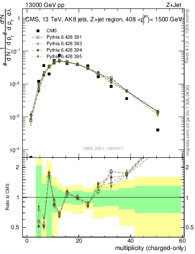 Plot of j.nch in 13000 GeV pp collisions