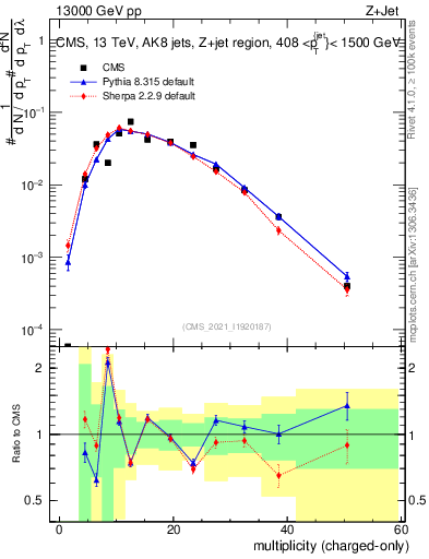 Plot of j.nch in 13000 GeV pp collisions