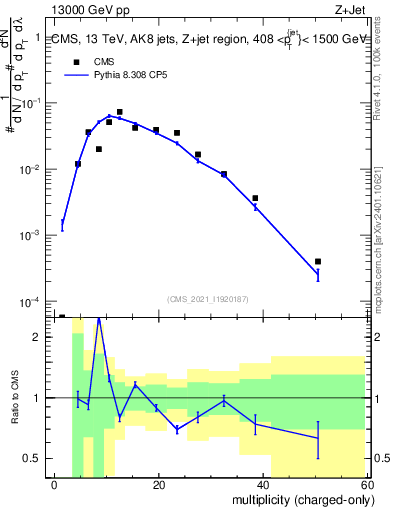Plot of j.nch in 13000 GeV pp collisions