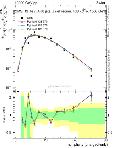 Plot of j.nch in 13000 GeV pp collisions