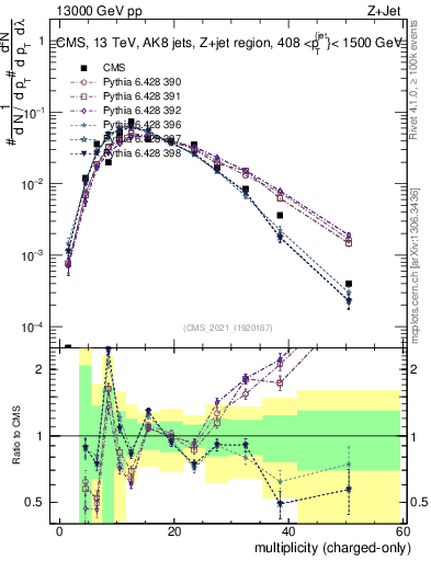 Plot of j.nch in 13000 GeV pp collisions