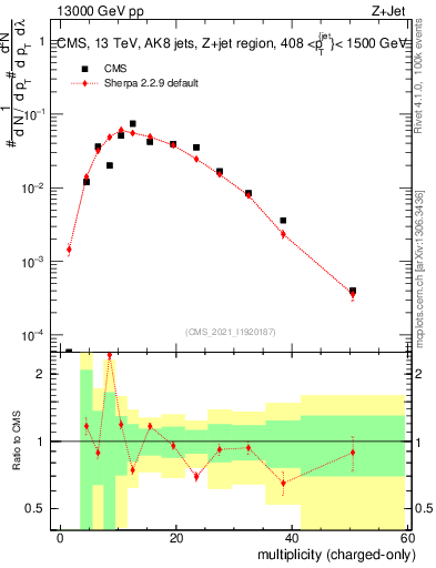Plot of j.nch in 13000 GeV pp collisions