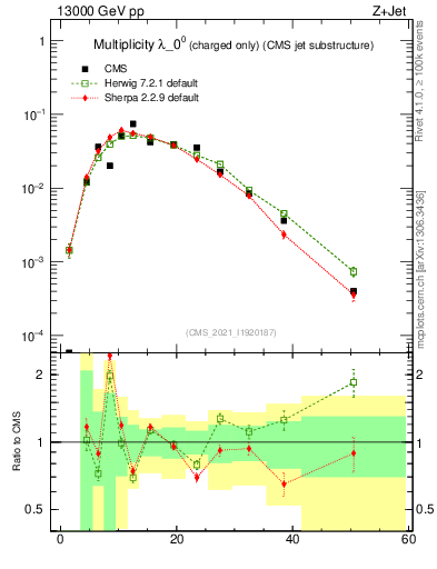 Plot of j.nch in 13000 GeV pp collisions