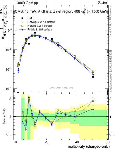 Plot of j.nch in 13000 GeV pp collisions