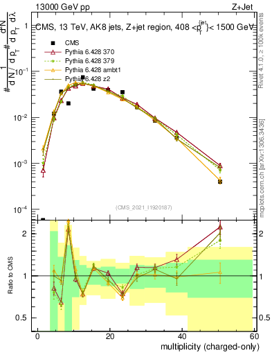 Plot of j.nch in 13000 GeV pp collisions