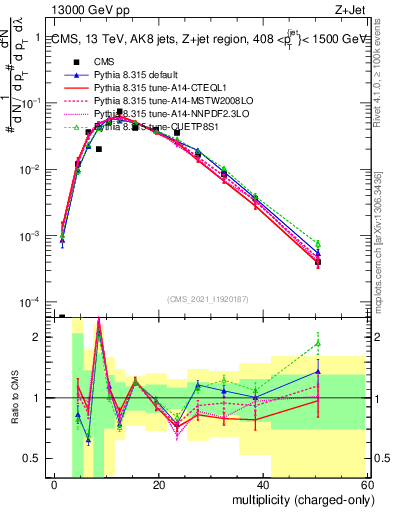 Plot of j.nch in 13000 GeV pp collisions
