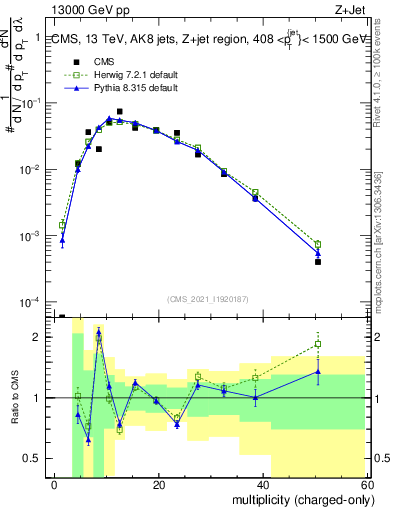 Plot of j.nch in 13000 GeV pp collisions