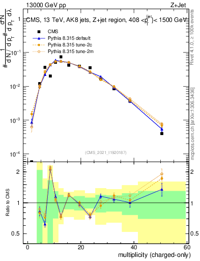 Plot of j.nch in 13000 GeV pp collisions
