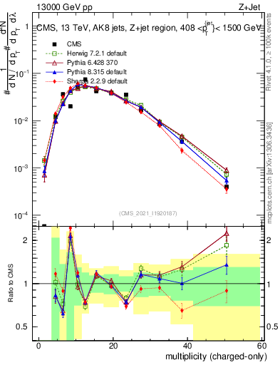 Plot of j.nch in 13000 GeV pp collisions