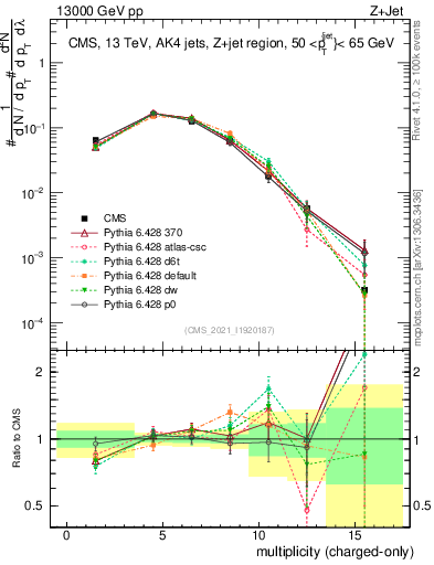 Plot of j.nch in 13000 GeV pp collisions